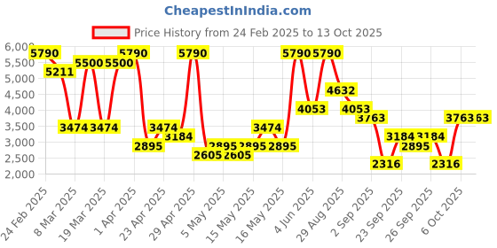 myntra.com mango selection MANGO Wool Blend Straight Gather Detailed Midi Skirt mango selection Price History Graph from 24 Feb 2025 to 13 Oct 2025