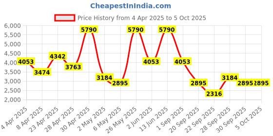 myntra.com mango selection MANGO Wool Blend T-shirt mango selection Price History Graph from 4 Apr 2025 to 5 Oct 2025