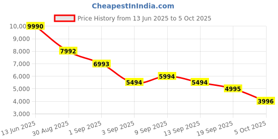 myntra.com MANGO SELECTION Oversized Double-Breasted Suit Blazer mango selection Price History Graph from 13 Jun 2025 to 5 Oct 2025
