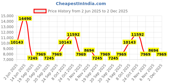 myntra.com MANGO SELECTION Pure Linen Strapless Midi Balloon Dress mango selection Price History Graph from 2 Jun 2025 to 2 Dec 2025