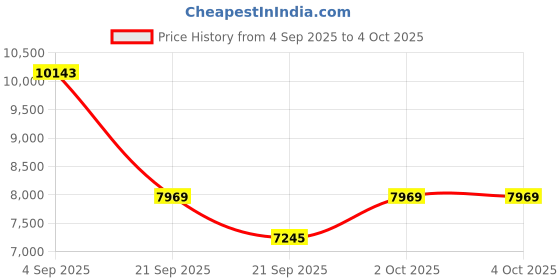 myntra.com MANGO SELECTION Ruched Draped Maxi Dress mango selection Price History Graph from 4 Sep 2025 to 4 Oct 2025
