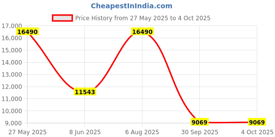 myntra.com MANGO SELECTION Sheer Cotton-Silk Midi A-Line Dress with Pockets mango selection Price History Graph from 27 May 2025 to 4 Oct 2025