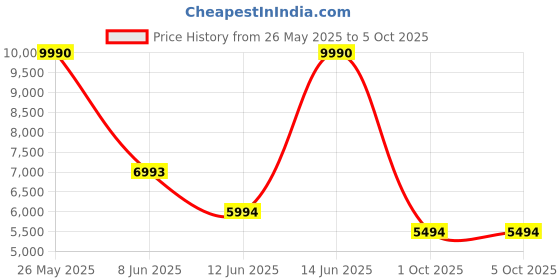 myntra.com MANGO SELECTION Textured Open Tie-Up Back Drop-Waist Mini Dress mango selection Price History Graph from 26 May 2025 to 1 Oct 2025
