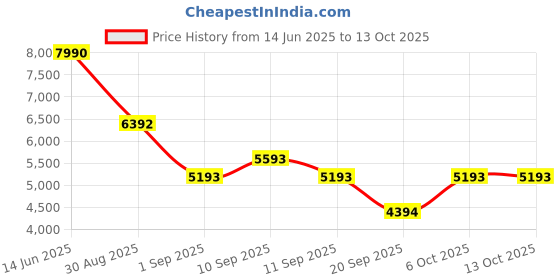 myntra.com MANGO SELECTION Women High Rise Flared Trousers With Side Slit mango selection Price History Graph from 14 Jun 2025 to 13 Oct 2025