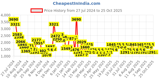 myntra.com MANGO Self Checked Asymmetrical Hem Tweed Mini Skirt mango Price History Graph from 27 Jul 2024 to 25 Oct 2025