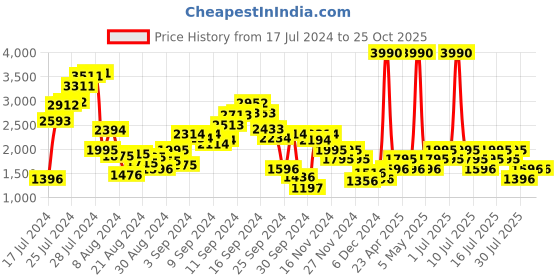 myntra.com MANGO Self-Checked Straight Mini Skirt mango Price History Graph from 17 Jul 2024 to 25 Oct 2025
