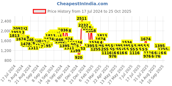 myntra.com MANGO Self-Design Cardigan mango Price History Graph from 17 Jul 2024 to 25 Oct 2025