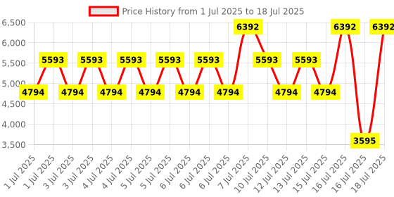 myntra.com MANGO Self-Design Collarless Pure Cotton Drop-Shoulder Sleeves Oversized Tailored Jacket mango Price History Graph from 1 Jul 2025 to 16 Jul 2025