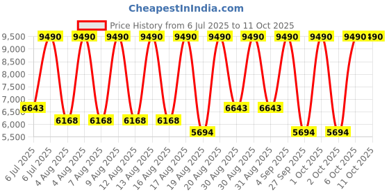 myntra.com MANGO Self-Design Cowl Neck Side Slits Maxi Dress mango Price History Graph from 6 Jul 2025 to 11 Oct 2025