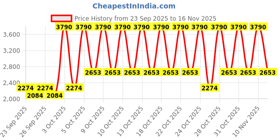 myntra.com MANGO Self Design Geometric Cardigan mango Price History Graph from 23 Sep 2025 to 16 Nov 2025