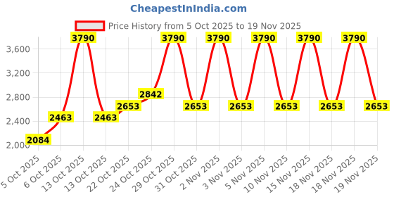 myntra.com MANGO Self-Design Geometric Pullover Sweater mango Price History Graph from 5 Oct 2025 to 19 Nov 2025