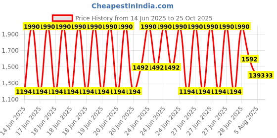myntra.com MANGO Self Design High Neck Top mango Price History Graph from 14 Jun 2025 to 25 Oct 2025