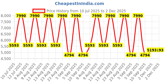 myntra.com MANGO Self Design Knitted Bodycon Mini Dress with Feather Fur Details mango Price History Graph from 10 Jul 2025 to 2 Dec 2025
