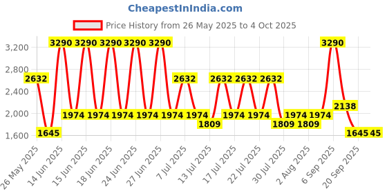 myntra.com MANGO Self-Design Knitted Maxi Skirt mango Price History Graph from 26 May 2025 to 4 Oct 2025