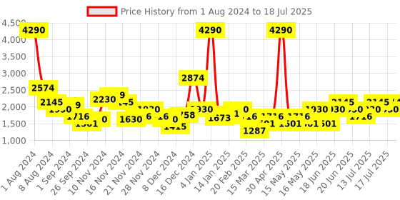 myntra.com MANGO Self Design Open Knit Pullover mango Price History Graph from 1 Aug 2024 to 18 Jul 2025