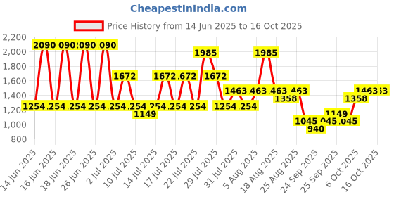 myntra.com MANGO Self Design Pure Cotton Lounge T-shirt mango Price History Graph from 14 Jun 2025 to 16 Oct 2025