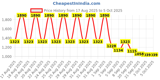 myntra.com MANGO Self Design Regular Top mango Price History Graph from 17 Aug 2025 to 5 Oct 2025