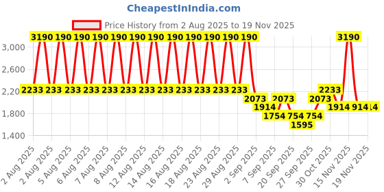 myntra.com MANGO Self-Design Semi-Sheer Tie-Up Cardigan mango Price History Graph from 2 Aug 2025 to 19 Nov 2025