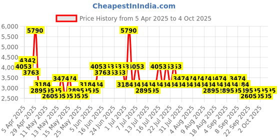 myntra.com MANGO Self-Design Spread Collar Tailored Jacket mango Price History Graph from 5 Apr 2025 to 4 Oct 2025