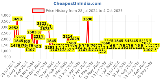 myntra.com MANGO Self Design Straight Midi Skirt mango Price History Graph from 28 Jul 2024 to 4 Oct 2025