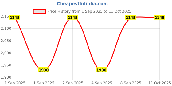 myntra.com MANGO Self Design Suede Finish Half Moon Shoulder Bag mango Price History Graph from 1 Sep 2025 to 11 Oct 2025