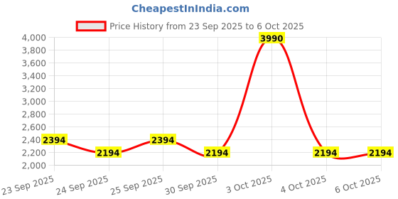 myntra.com MANGO Self Design Textured Asymmetric Skort mango Price History Graph from 23 Sep 2025 to 5 Oct 2025
