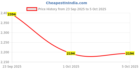 myntra.com MANGO Self Design Textured Asymmetric Skort mango Price History Graph from 23 Sep 2025 to 4 Oct 2025