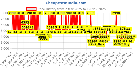 myntra.com MANGO Self-Design Tweed Jacket mango Price History Graph from 2 Mar 2025 to 19 Nov 2025