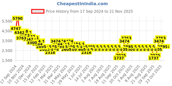 myntra.com MANGO Self Designed Semi-Sheer Maxi Dress mango Price History Graph from 17 Sep 2024 to 21 Nov 2025