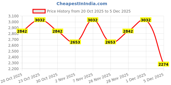 myntra.com MANGO Self Striped Cardigan with Fuzzy Detail mango Price History Graph from 20 Oct 2025 to 5 Dec 2025