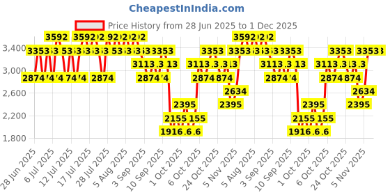 myntra.com MANGO Self-Striped Flutter Sleeve Ruffled Empire Midi Dress mango Price History Graph from 28 Jun 2025 to 1 Dec 2025