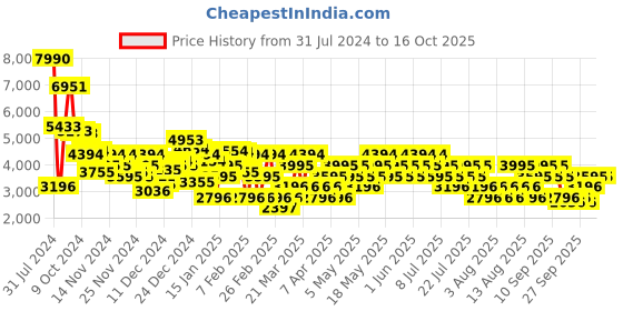 myntra.com MANGO Self-Striped Single-Breasted Casual Blazer mango Price History Graph from 31 Jul 2024 to 16 Oct 2025