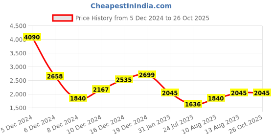 myntra.com MANGO Self Striped Wrap Top mango Price History Graph from 5 Dec 2024 to 25 Oct 2025