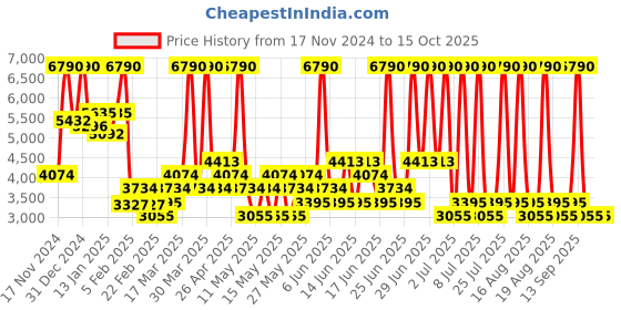 myntra.com MANGO Semi Sheer Jumpsuit mango Price History Graph from 17 Nov 2024 to 14 Oct 2025