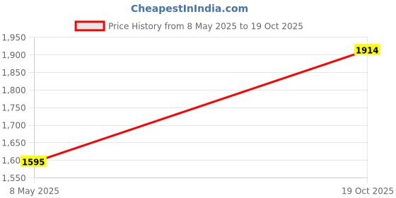 myntra.com MANGO Semi-Sheer Leopard Print Hobo Handbag with Pouch mango Price History Graph from 8 May 2025 to 19 Oct 2025