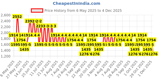 myntra.com MANGO Semi-Sheer Nautical Linen T-shirt mango Price History Graph from 6 May 2025 to 4 Dec 2025