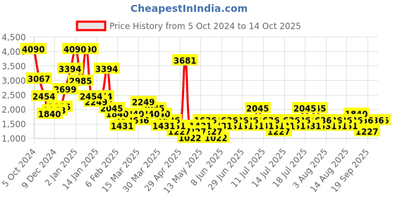 myntra.com MANGO Semi-Sheer Textured Knit Pullover mango Price History Graph from 5 Oct 2024 to 14 Oct 2025