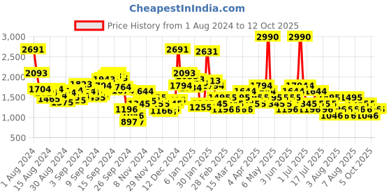 myntra.com MANGO Semi-Sheer Textured Maxi Skirt mango Price History Graph from 1 Aug 2024 to 12 Oct 2025