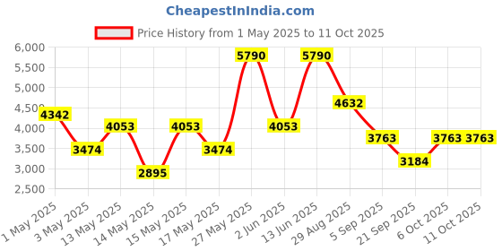 myntra.com mango selection MANGO Sequin Pencil Midi Skirt mango selection Price History Graph from 1 May 2025 to 11 Oct 2025