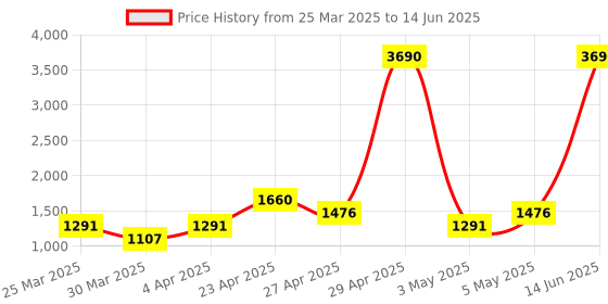 myntra.com MANGO Sequined Embellished Sustainable Mini Skirt mango Price History Graph from 25 Mar 2025 to 14 Jun 2025