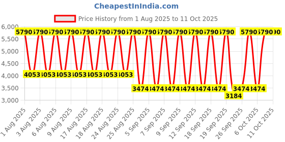 myntra.com MANGO Sequined Midi Skirt mango Price History Graph from 1 Aug 2025 to 10 Oct 2025