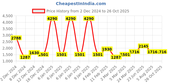 myntra.com MANGO Sequined One Shoulder Top mango Price History Graph from 2 Dec 2024 to 25 Oct 2025