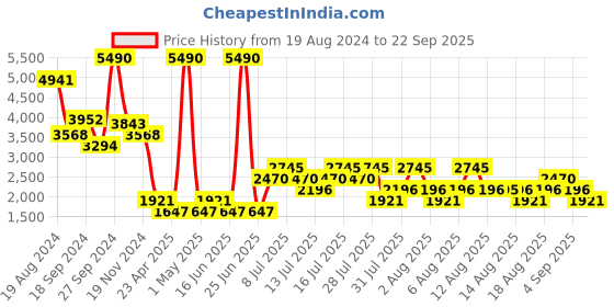 myntra.com MANGO Sequined Ribbed Cardigan mango Price History Graph from 19 Aug 2024 to 22 Sep 2025