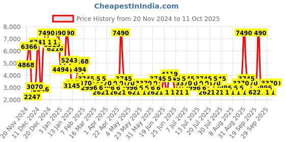myntra.com MANGO Sequined Strapless Jumpsuit mango Price History Graph from 20 Nov 2024 to 11 Oct 2025