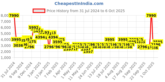 myntra.com MANGO Sequined V-Neck Jumpsuit with a Belt mango Price History Graph from 31 Jul 2024 to 4 Oct 2025