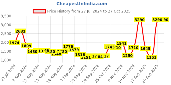 myntra.com MANGO Sequinned Embellished Structured Party Sling Bag mango Price History Graph from 27 Jul 2024 to 27 Oct 2025