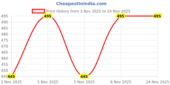 myntra.com MANGO Set of 2 Beaded Necklaces mango Price History Graph from 3 Nov 2025 to 23 Nov 2025