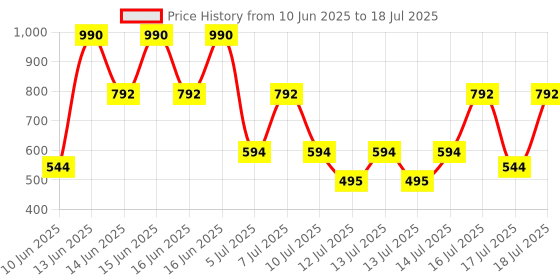 myntra.com MANGO Set of 2 Choker Necklace mango Price History Graph from 10 Jun 2025 to 14 Jul 2025