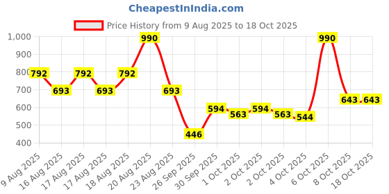 myntra.com MANGO Set Of 2 Circular & Star Shaped Half Hoop Earrings mango Price History Graph from 9 Aug 2025 to 18 Oct 2025