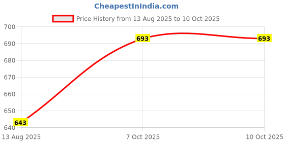 myntra.com MANGO Set Of 2 Circular Shaped Pendant Chain & Choker mango Price History Graph from 13 Aug 2025 to 9 Oct 2025